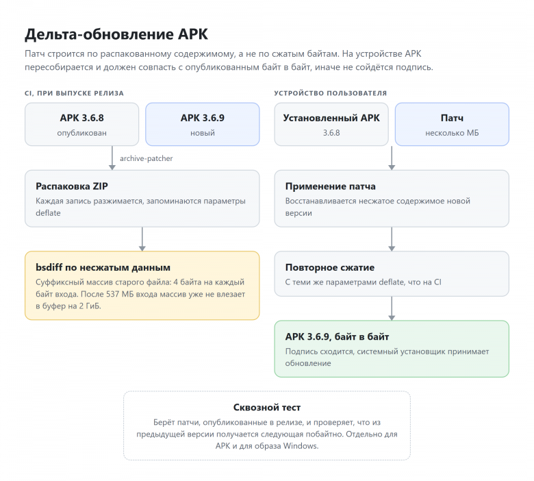 Дельта-обновление APK