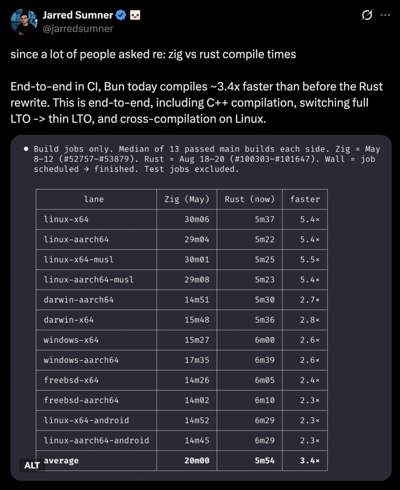 Сравнение Джарреда Самнера: медианная сборка Bun 1.3.14 под Linux — 30 минут 6 секунд, Bun 1.4.0 — 5 минут 37 секунд