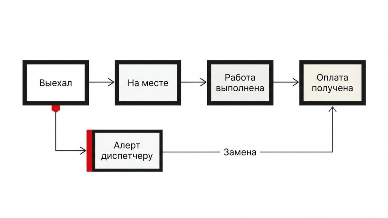Четыре статуса - четыре контрольные точки. Красная ветка срабатывает, если кнопка «Выехал» не нажата вовремя.  