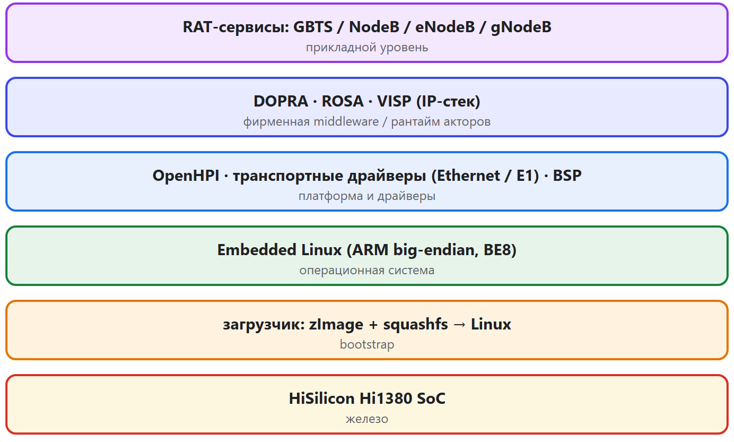 Схема 3. Программный стек главной платы: от SoC и загрузчика до RAT-сервисов Схема 3. Программный стек главной платы: от SoC и загрузчика до RAT-сервисов