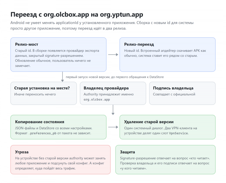 Переезд с org.olcbox.app на org.yptun.app