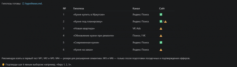Таблица с гипотезами