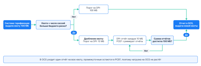 Дробление квоты под заданный бюджет потери Дробление квоты под заданный бюджет потери