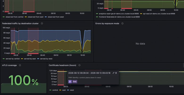 Дашборд Grafana, который мы использовали в экспериментах Дашборд Grafana, который мы использовали в экспериментах