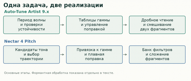 Два пути к исправленной ноте. На схеме показаны основные этапы, без всех режимов и обратных связей. Основные этапы двух реализаций