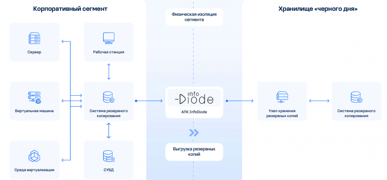 Интеграция с AMT InfoDiode Интеграция с AMT InfoDiode