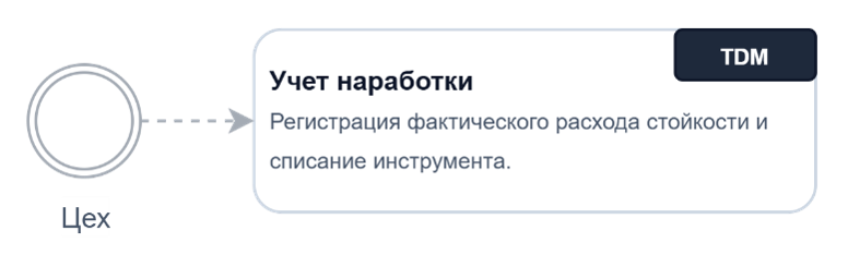 Рисунок 4. Учет наработки.