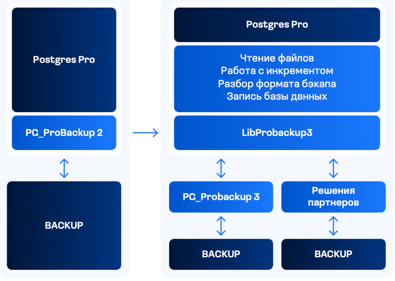 Разница между pg_probackup2 и pg_probackup3 от PostgresPro. Источник: Что будет интересного в pg_probackup 3 Разница между pg_probackup2 и pg_probackup3 от PostgresPro. Источник: Что будет интересного в pg_probackup 3