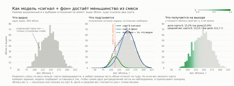  Пример работы метода Сигнал + Фон. В результате зеленым обозначаем вероятности принадлежности яблока с таким-то весом к сорту Б. Хотя тут показано, что средний вес вторых яблок известен, в нашем случае он был известен примерно и потому варьировался, чтобы оценить точность. Ну а еще у нас двумерный случай, а не одномерный как здесь.