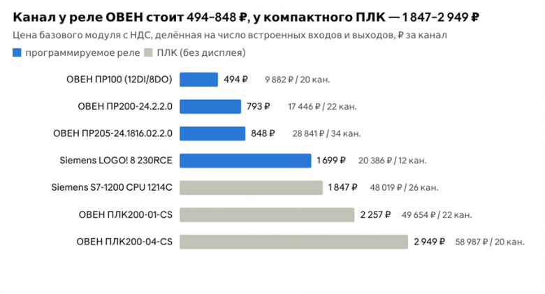 Цена прибора, поделённая на число встроенных входов и выходов Цена прибора, поделённая на число встроенных входов и выходов