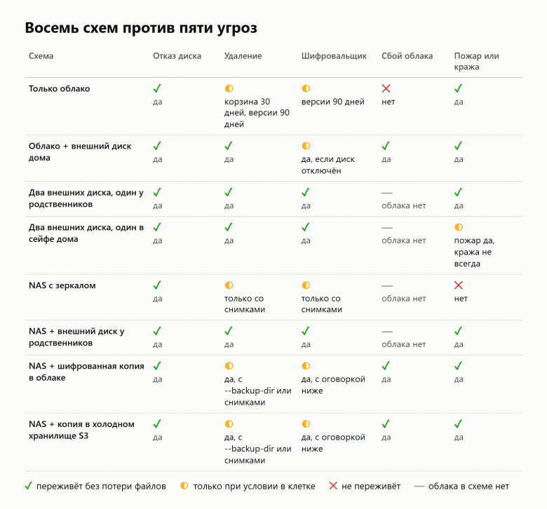 Восемь схем против пяти угроз