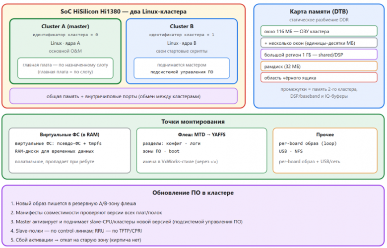 Схема 12. Внутри платы: два Linux-кластера (AMP), карта памяти, монтирование и обновление Схема 12. Внутри платы: два Linux-кластера (AMP), карта памяти, монтирование и обновление