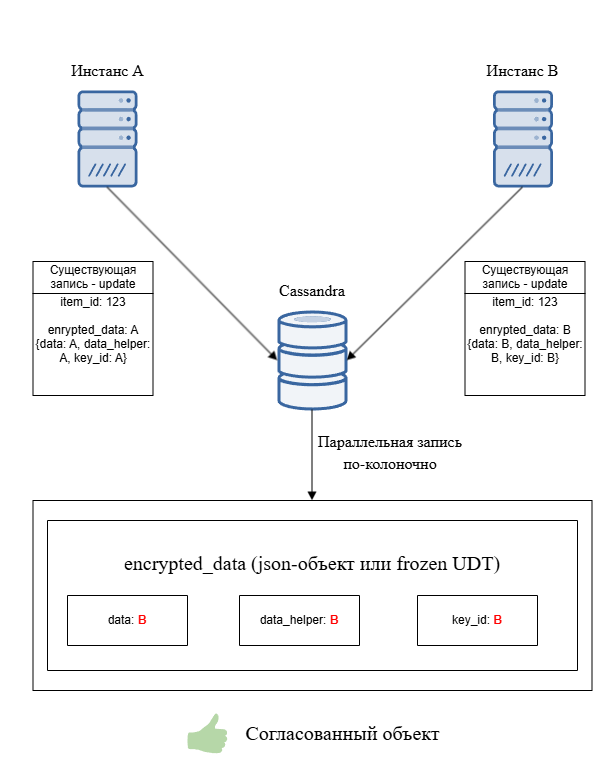 Схема параллельной записи с учетом поколоночного характера транзакционности Схема параллельной записи с учетом поколоночного характера транзакционности