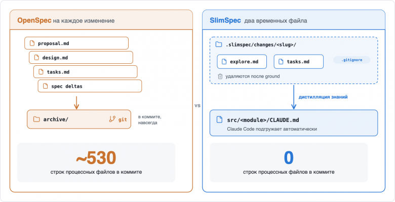 Артефакты изменения: OpenSpec против SlimSpec
