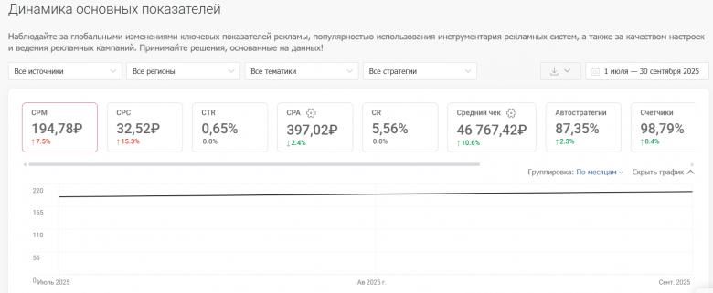 Изменение CPM в III квартале 2025 года Изменение CPM в III квартале 2025 года