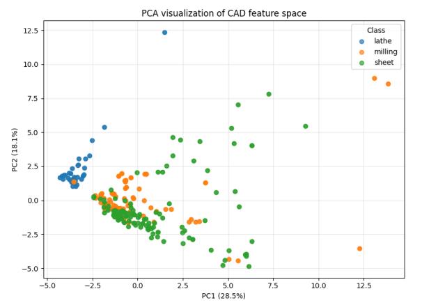 PCA для 492 3D моделей  