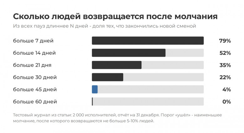Между 30 и 45 днями возвращения почти прекращаются, здесь и проходит граница.  