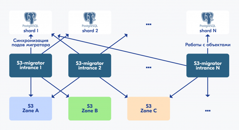 Архитектура s3-migrator V2