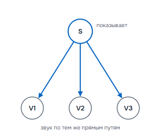 стриминг идет напрямую участникам