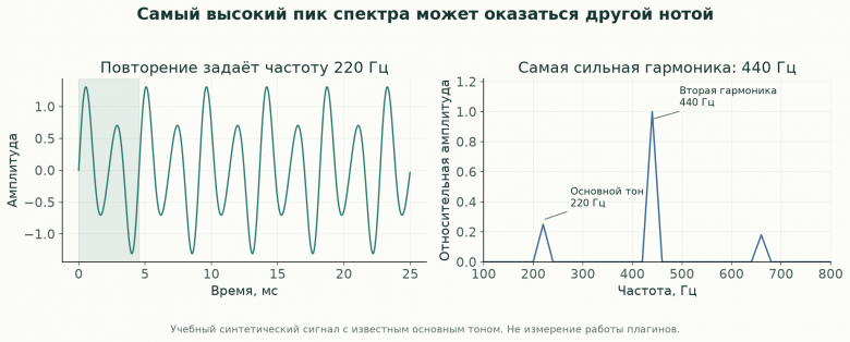 Сигнал с заранее известными частотами. Самый сильный пик не совпадает с основным тоном. Основной тон и сильная вторая гармоника