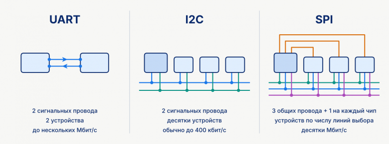 UART, I2C и SPI рядом, тёмным выделен ведущий. Иллюстрировано в PAINT