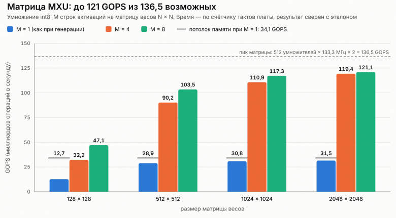 Умножение int8 на плате: 121 GOPS при M = 8, а при M = 1 упирается в память Умножение int8 на плате: 121 GOPS при M = 8, а при M = 1 упирается в память