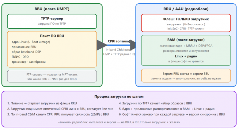 Схема 18. Загрузка RRU: в флеше загрузчик и диагностическая ОС, рабочий софт качается с BBU по CPRI/TFTP Схема 18. Загрузка RRU: в флеше загрузчик и диагностическая ОС, рабочий софт качается с BBU по CPRI/TFTP