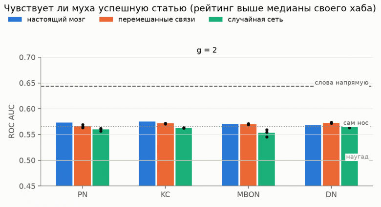 Предсказание успеха статьи внутри хаба. Ось начинается с 0,45, иначе различия не видно. Предсказание успеха статьи внутри хаба. Ось начинается с 0,45, иначе различия не видно.