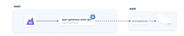Поток запросов: gateway mirror Поток запросов: gateway mirror