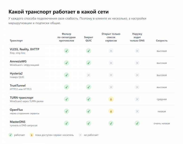 Какой транспорт работает в какой сети