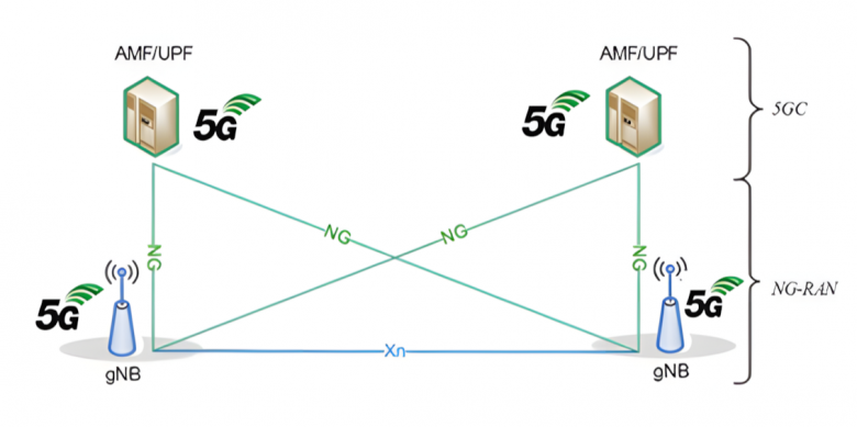 5G SA. Источник 5G SA. Источник