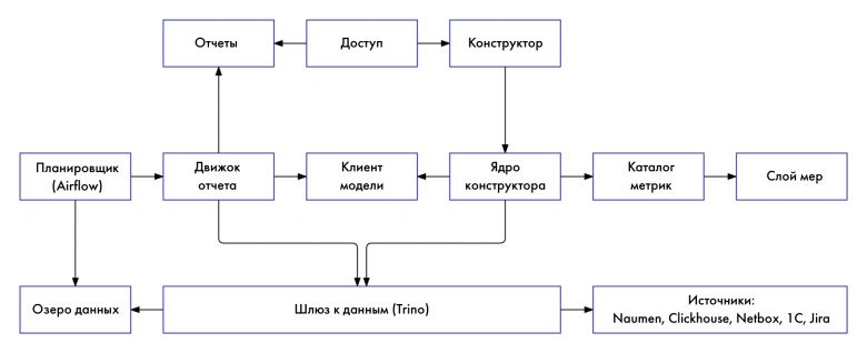 Архитектура сервиса