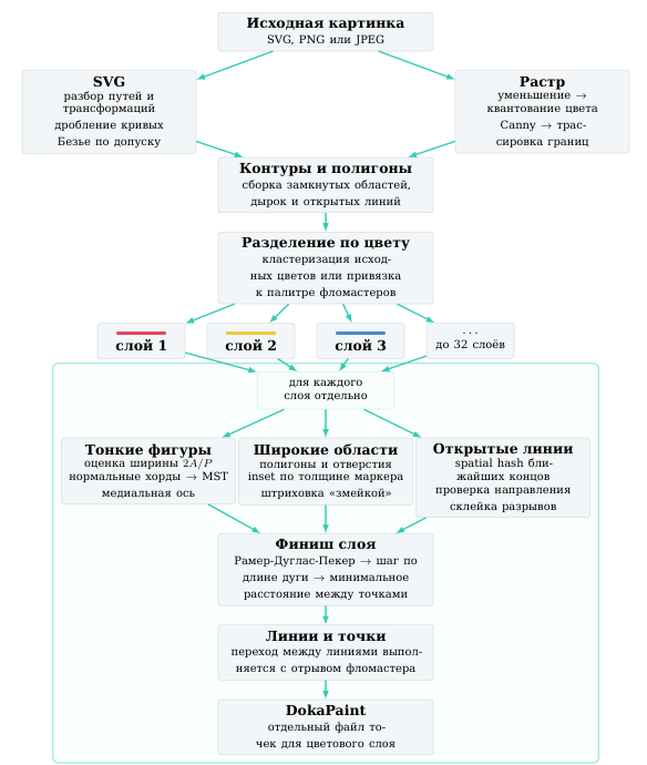Послойный конвейер конвертера. После подготовки SVG или растра изображение разделяется по цветам. Выделенный блок повторяется отдельно для каждого слоя и создаёт свой файл точек 