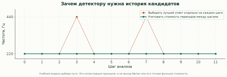 Учебная иллюстрация. Независимый выбор даёт два скачка на 440 Гц, учёт соседних оценок оставляет траекторию около 220 Гц. График показывает принцип, а не выход Nectar.Такой поиск последовательности называется алгоритмом Витерби. Он позволяет принять решение по нескольким шагам истории. Поэтому ошибка в одном фрагменте ещё не обязательно станет ошибкой на выходе детектора. Выбор траектории вместо независимых решений