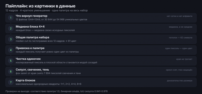 Пайплайн целиком: семь шагов от черновика до карты блоков
