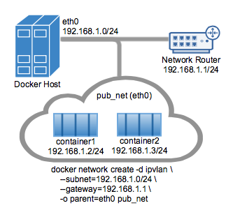 Источник. Схема сетевого режима Macvlan: присвоение Docker-контейнерам собственных MAC-адресов в физической сети.