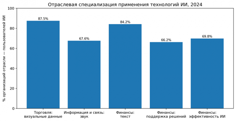 Рисунок 6. Примеры отраслевой специализации применения технологий ИИ, 2024. % организаций отрасли среди пользователей ИИ. Источник: ИСИЭЗ НИУ ВШЭ / Росстат [6].