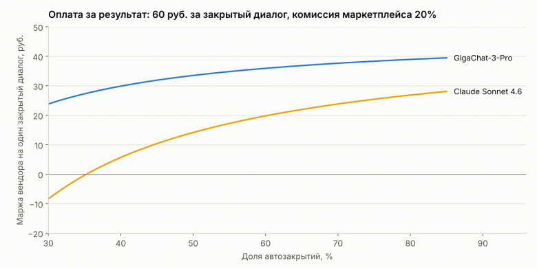 Маржа вендора при оплате за закрытый диалог: ставка 60 руб., комиссия маркетплейса Cloud.ru 20% (партнер получает 80%). На вендоре токены, инфраструктура, проверка, база знаний и внедрение