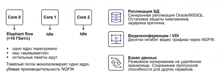 Рисунок 8. Обработка elephant flows. Тяжелая сессия более 10 Гбит/с перегружает одно ядро CPU, а FPGA переносит ее на аппаратный fast path