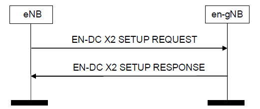 Установка соединения X2 для EN-DC, инициированная eNB. Источник 3GPP TS 36.423 Установка соединения X2 для EN-DC, инициированная eNB. Источник 3GPP TS 36.423