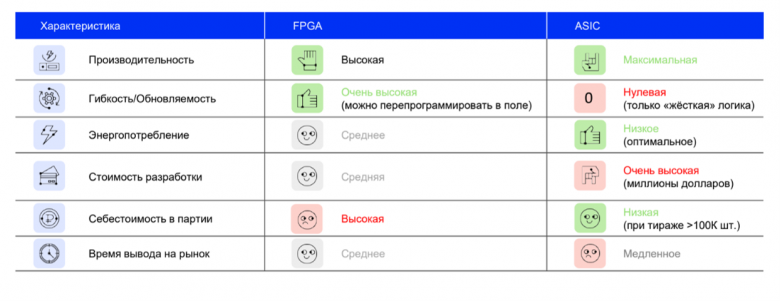 Рисунок 3. Сравнение FPGA и ASIC по производительности, обновляемости, энергопотреблению, стоимости и сроку вывода на рынок