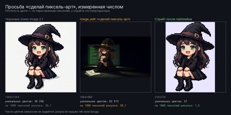 Просьба «сделай пиксель-арт», измеренная числом