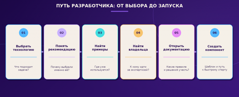 Рис. 5. Портал помогает перейти от рекомендации к практическому действию. Рис. 5. Портал помогает перейти от рекомендации к практическому действию.
