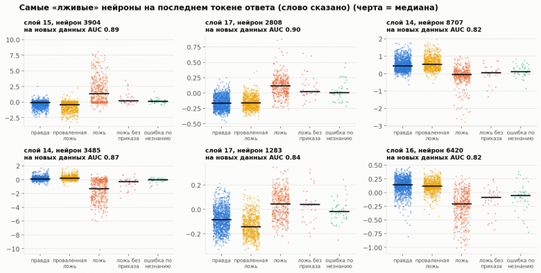 Самые «лживые» нейроны после ответа: активность на правде, ошибках и лжи. Самые «лживые» нейроны после ответа: активность на правде, ошибках и лжи.