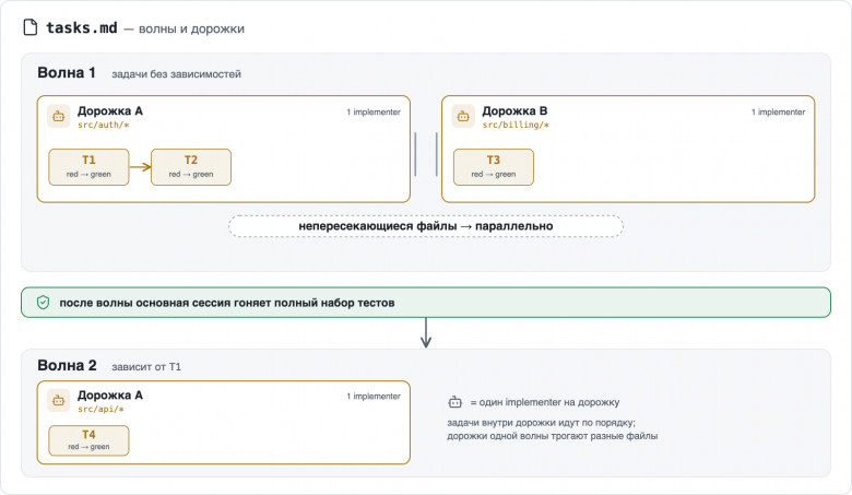 Волны и дорожки в tasks.md