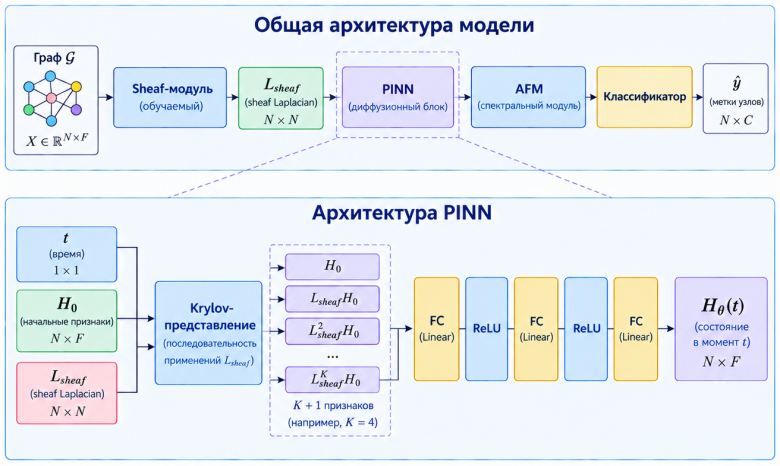 Рисунок 10. Архитектура Krylov-based модели. Рисунок 10. Архитектура Krylov-based модели.