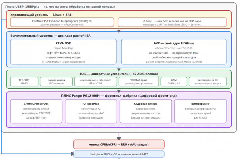 Схема 7. Три уровня UBBP (UBBPg1a): управление (Kunpeng/Linux), два ядра — CEVA и собственное AVP на SD6186 — с аппаратными ускорителями и фронтхол-ПЛИС Pango Схема 7. Три уровня UBBP (UBBPg1a): управление (Kunpeng/Linux), два ядра — CEVA и собственное AVP на SD6186 — с аппаратными ускорителями и фронтхол-ПЛИС Pango