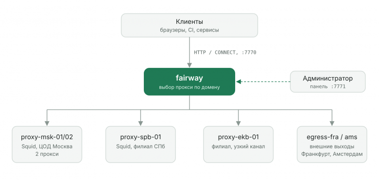 Схема: клиенты ходят на fairway, он выбирает один из корпоративных прокси
