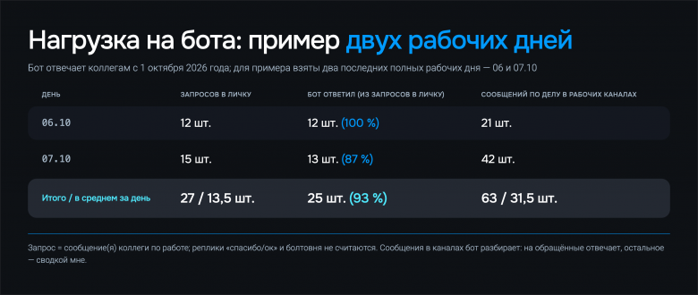 Нагрузка на бота на примере двух рабочих дней Нагрузка на бота на примере двух рабочих дней
