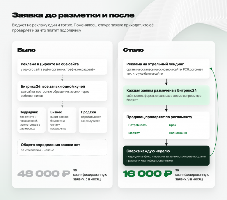 Слева как было до разметки и регламента, справа одно мерило на всех